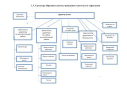 Структура образовательного учреждения и система его управления